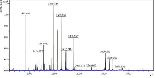 Figure 4.6: MS spectrum of the digestion of 10μg of BSA with 0.5μg/μL of immobilized trypsin  nanoparticles – batch 2