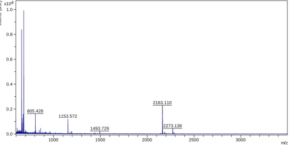 Figure 4.8: MS spectrum of the digestion of 10μg of BSA with 0.5μg/μL of immobilized trypsin  nanoparticles – batch 4