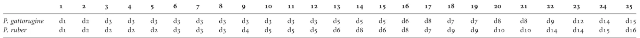 Table 4. Ontogenetic events of larval development of Parablennius gattorugine (16.008C) and of Parablennius ruber (16.008C – 18.008C) in order of ﬁrst appearance (days after hatching): (1) exogenous feeding;