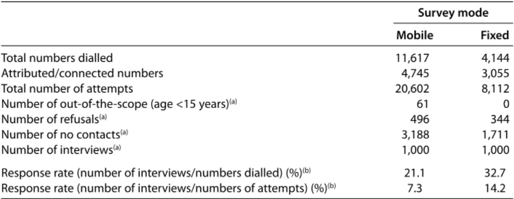 Table 2  Response rates by survey mode