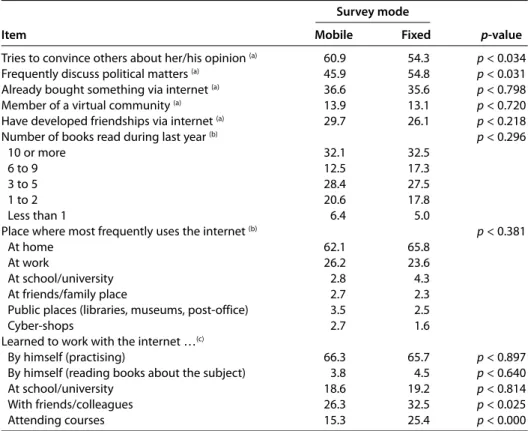 Table 3  Estimates (%) for the nominal type items by mode