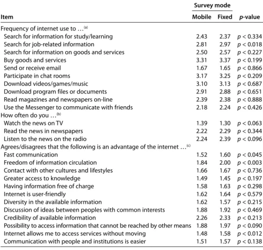 Table 4  Estimates (mean values) for the ordinal type items by mode
