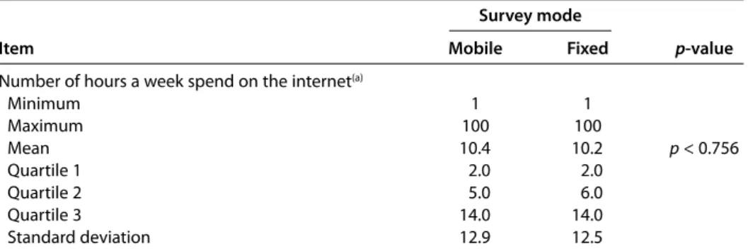 Table 5   Statistics for the distribution of the number of hours a week on the internet by  mode