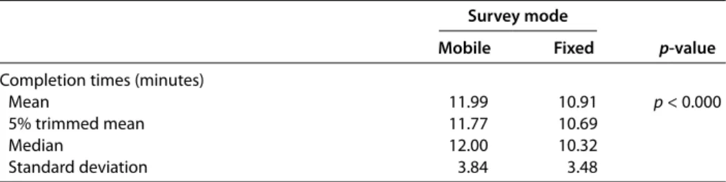 Table 6  Statistics for the distribution of completion times (minutes) by mode