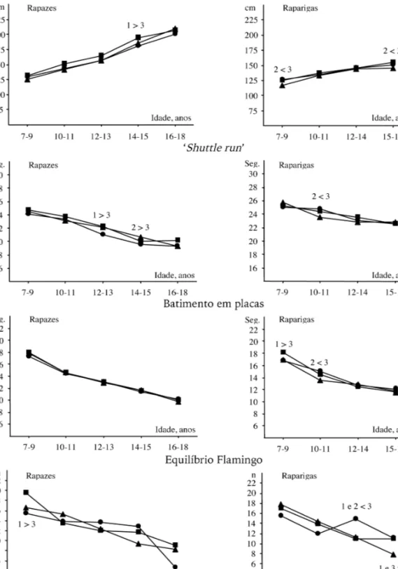 Figura 3. Testes motores: Salto em comprimento sem corrida preparatória (a), ‘shuttle run’ (b),  batimento em placas (c) e equilíbrio flamingo (d) dos rapazes e raparigas madeirenses classificados em três meios sócio-geográficos: urbano ( ), semi-urbano ( 