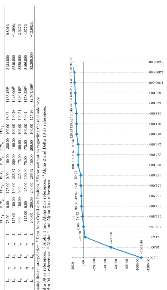Table 7. Partial performance, estimated sale price and error estimation for the 5 Betas evaluated HouseFPV 1FPV2FPV3FPV4FPV5FPV6FPV7 Partial  value  FPV 1Partial  value  FPV2Partial  value  FPV3Partial  value  FPV4Partial  value FPV5Partial  value  FPV6Par