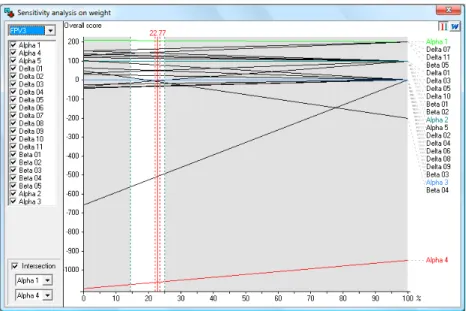 Fig. 8. Sensitivity analysis [FPV 3 ]