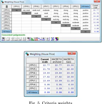 Table 2. Impact levels and performance values revealed by the Alphas