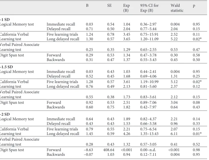 Table 4.  V erbal memory tests and risk of progression to dementia (multivariate Cox regression analysis)