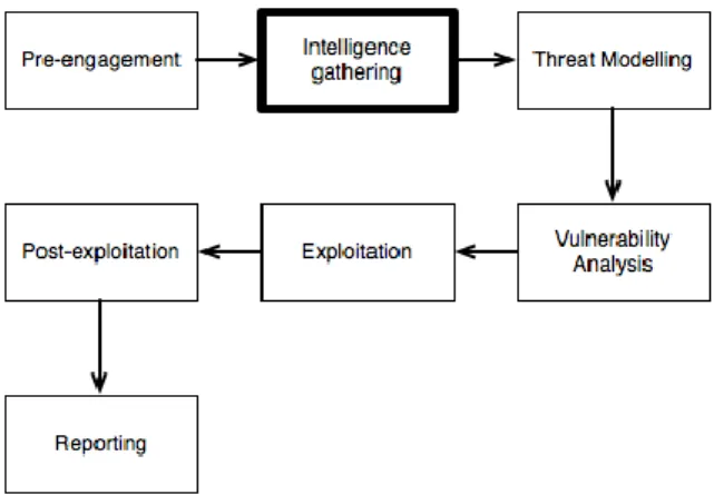 Figure 1. An overview of the PTES recommendation 