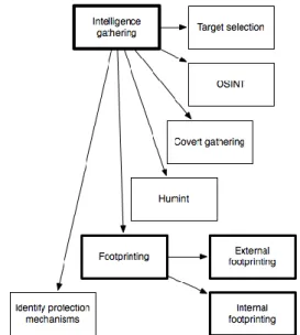 Figure 3. The specific stages of the intelligence  gathering stage of PTES where foot printing plays 
