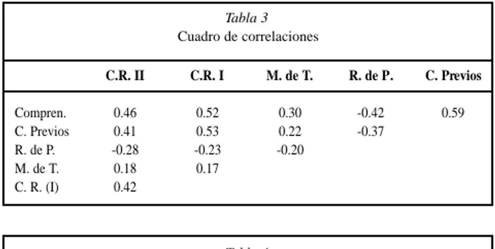 Tabla 3 Cuadro de correlaciones C.R. II C.R. I M. de T. R. de P. C. Previos Compren. 0.46 0.52 0.30 -0.42 0.59 C