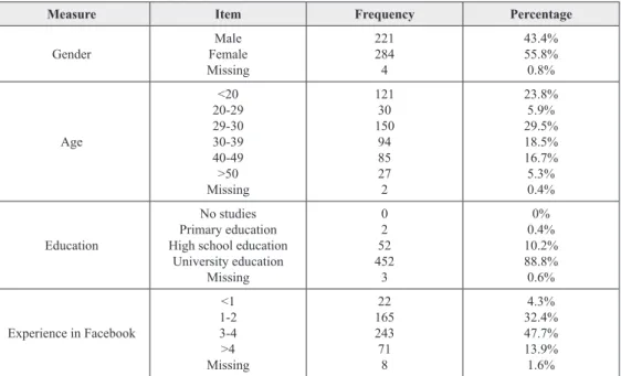 Table 2. Descriptive statistics of respondents’ characteristics (N=509) 