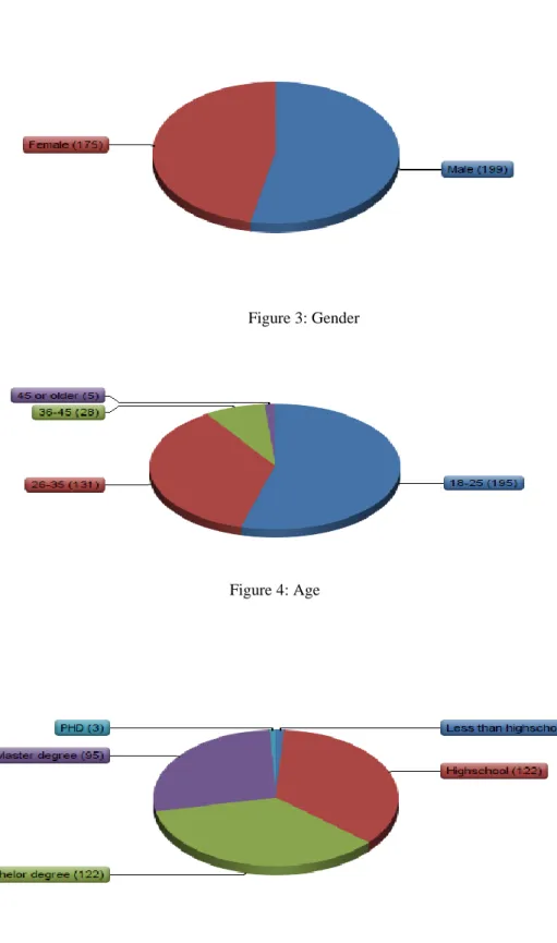 Figure 3: Gender 