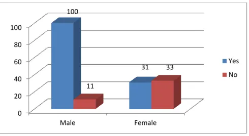 Figure 6: Crossover data between gender and brand sponsorship on the kit 