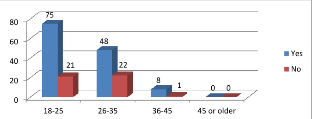 Figure 7: Crossover data between age and brand sponsorship on the kit 