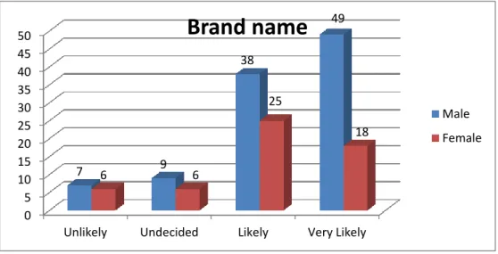 Figure 8: Crossover data between gender and brand name awareness 