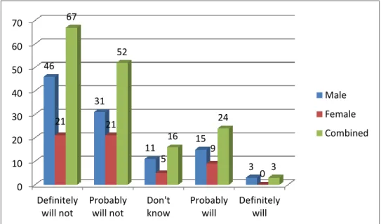 Figure 12: Crossover data between gender and purchase decision 