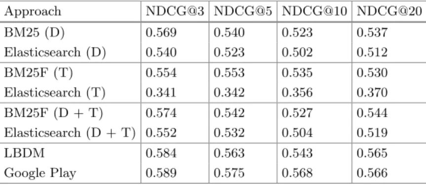 Table 1. NDCG results of BM25(F) and Elasticsearch applied to textual descriptions (D), topic information (T) and their combination (D + T)