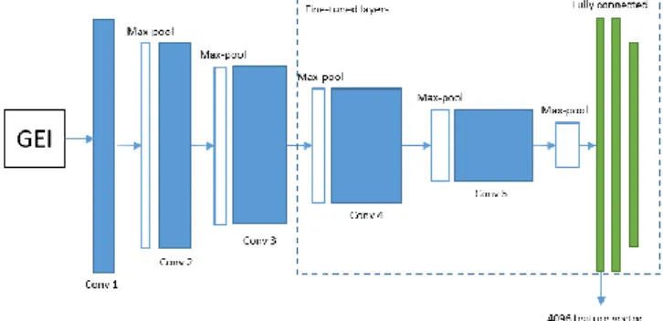 Fig. 3.  Feature extraction (VGG-19) architecture 