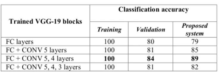 TABLE III.   C LASSIFICATION ACCURACY OF THE PROPOSED SYSTEM  AND THE STATE - OF - THE - ART