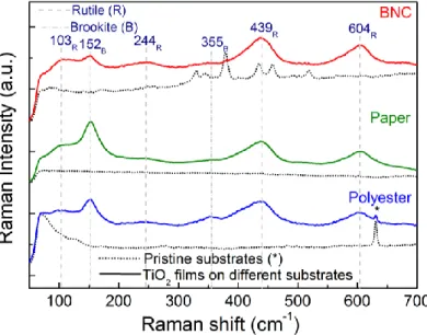 Figure 4. Raman spectra of the TiO 2  films together with their pristine substrates (dot lines)