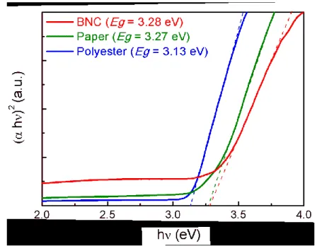 Figure 5. (hν) 2  variation versus photon energy hν for the TiO 2  films grown on BNC, tracing paper and  polyester substrates