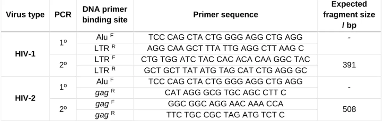 Table 1: Description of the primers used in the amplification of HIV DNA. For each  viral  strain  it  was  used  two  pair  of  primers  designed  to  bind  to  an  Alu  sequence,  the  LTR  or  the  gag  gene