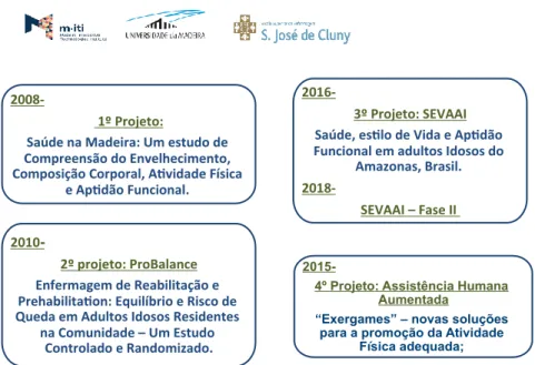 Figura 1 – Investigação desenvolvida no âmbito dos adultos-idosos na Região Autónoma da Madeira   As principais variáveis de interesse estudadas no âmbito dos projetos referenciados são: (a) atividade  física; (b) aptidão funcional; (c) status de saúde; (d