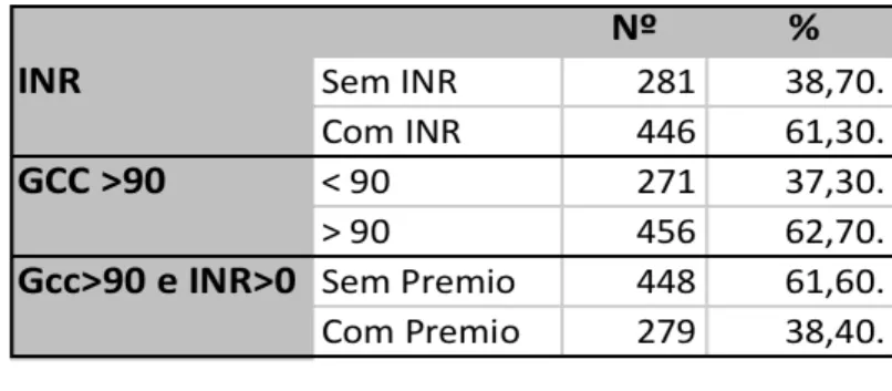 Tabela 2 - INR, Gcc &gt;90 e Prémio Quadro 3 – INR, Gcc e Prémio 