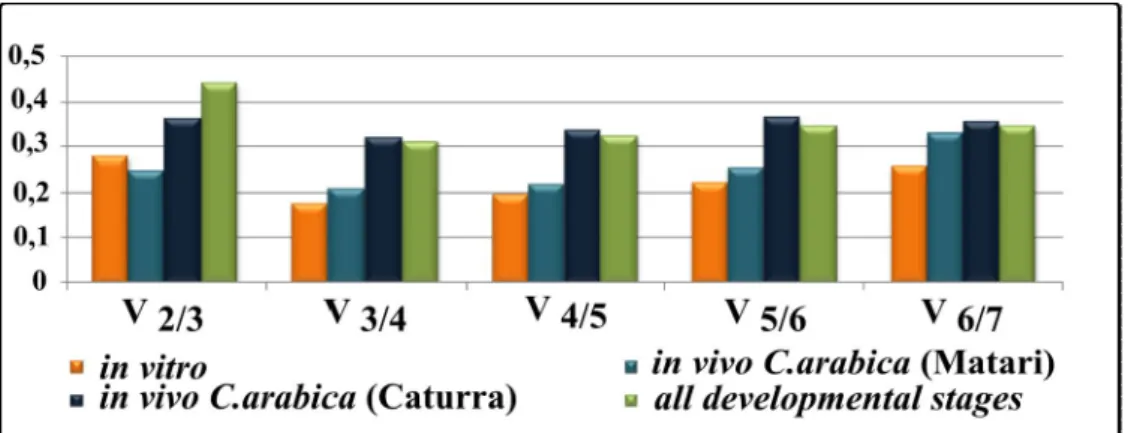 Fig. 3. Optimal number of reference genes required for effective normalization. The pairwise variation  (V (n) /V (n+1) ) was analyzed between the normalization factors NF (n)  and NF (n+1)  by geNorm program to  determine the optimal number of reference g