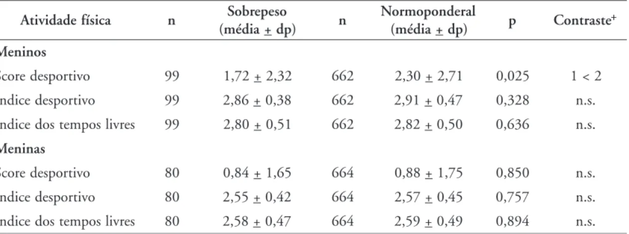 TABELA 1 - Valores médios de atividade física em crianças e adolescentes com sobrepeso e normoponderais.