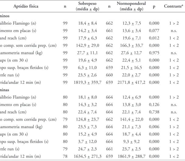 TABELA 2 - Valores médios de aptidão física em crianças e adolescentes com sobrepeso e normoponderais.