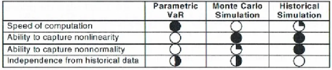 Tabela 1 - Factores de avaliação entre as diferentes metodologias de cálculo do VaR  (Marrison 2002, pp 104)