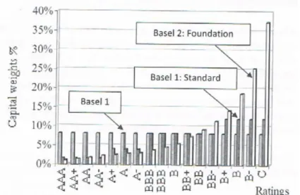 Figura 4 - Comparação de carga de Capital segundo rating para diferentes sistemas de notação :  BIS I e as IRB básica e avançada 
