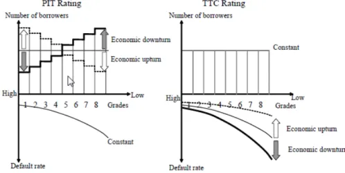 Figura 6 - Variação na assinação das default rates nos sistemas PIT e TTC em relação ao  ciclo de negócio