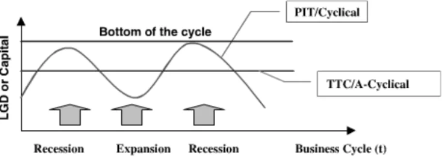 Figura 7 - Requerimentos em Basileia II respeito ao ‘Bottom-of-the-cycle LGD’ 