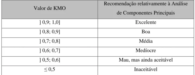Tabela 1 - Classificação do teste KMO  Fonte: Adaptado de Marôco (2010: 493) 