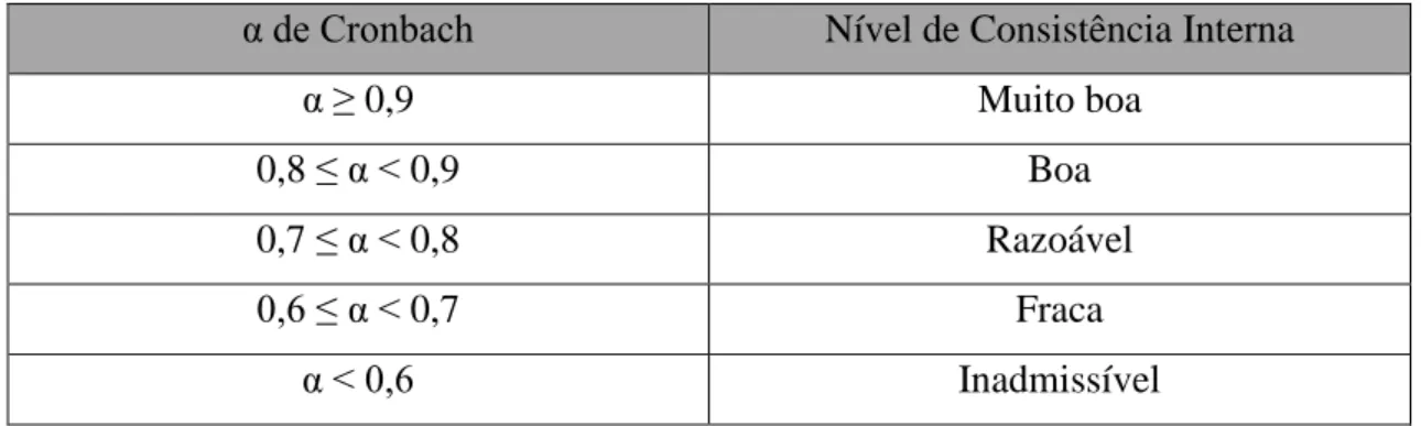 Tabela 2 – Classificação do Alfa de Cronbach  Fonte: Adaptado de Pestana e Gageiro (2014: 531) 