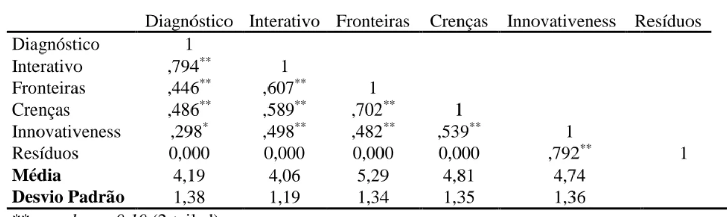 Tabela 3 – Matriz de Correlações e Medidas Descritivas das Variáveis