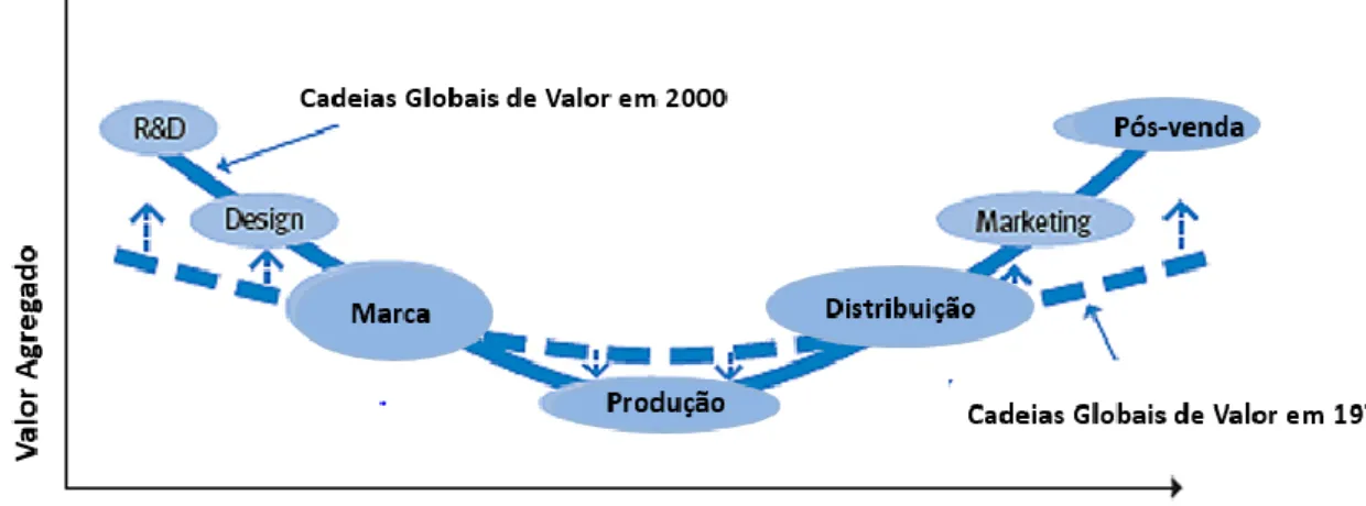 Gráfico 3: Distribuição de valor nas cadeias de valor ao longo do tempo 
