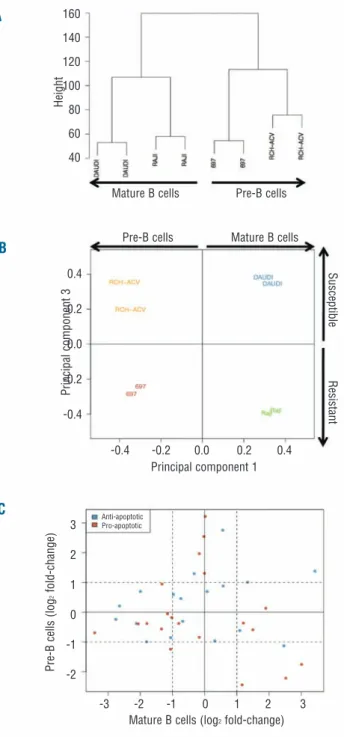 Figure 2. Comparison of gene expression in tumor cell lines suscep- suscep-tible  or  resistant  to  γδ -PBL  cytotoxicity