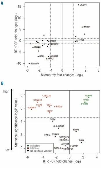 Figure  3. Variations  in  expression  of  genes  encoding  cell  surface proteins  that  segregate  between  γδ -susceptible  and  γδ -resistant leukemia/lymphoma cell lines