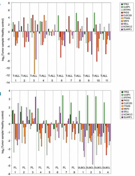 Figure  4.  Quantification  of  mRNA expression levels of  γδ  -susceptibil-ity  markers  in  acute   lymphoblas-tic  leukemia  and  non-Hodgkin’s lymphoma  patients