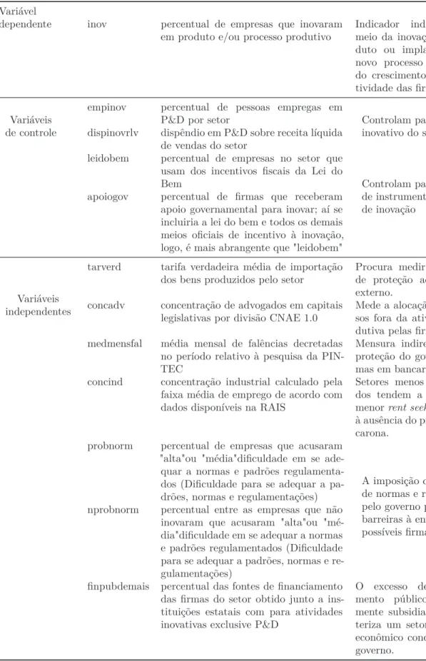 Tabela 2 – Variáveis utilizadas na Estimação.