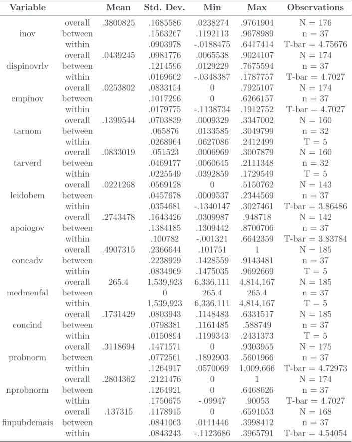 Tabela 3 – Descrição sumária das variáveis selecionadas