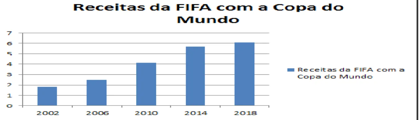 Gráfico 2: evolução das receitas da FIFA em US$/bilhões. 