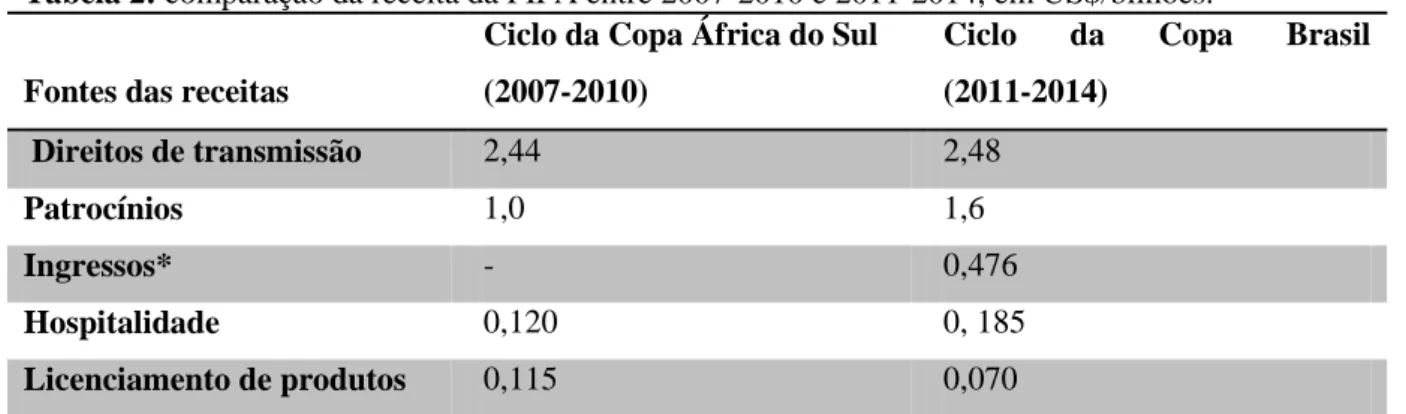 Tabela 2: comparação da receita da FIFA entre 2007-2010 e 2011-2014, em US$/bilhões. 