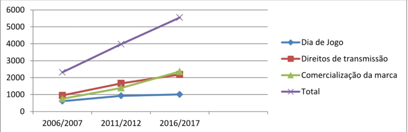 Gráfico 9: divisão das receitas por fontes dos 20 clubes que mais arrecadaram recursos no período de  2006/2007 a 2015/2016, em milhões de euros