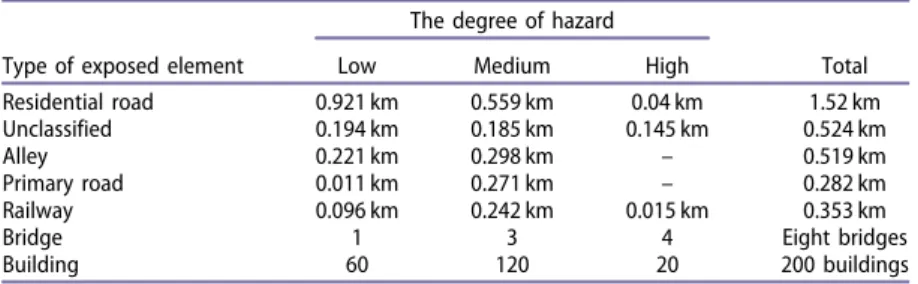 Table 2. Exposed elements occurring at each level of hazard.